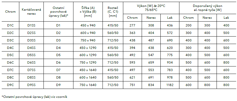 Koupelnový radiátor Danby PMH tabulka